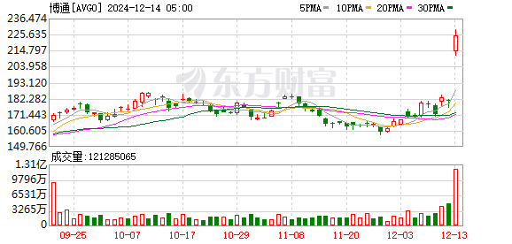 博通股价飙升超24%，市场热议背后的动因及前景展望