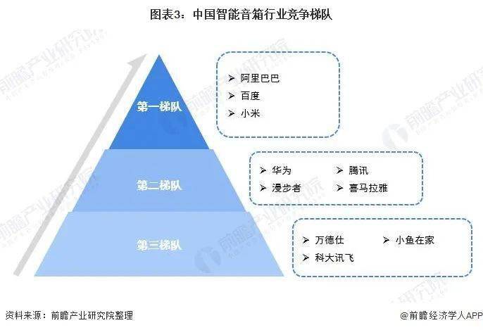 智能音箱市场竞争激烈的核心原因分析