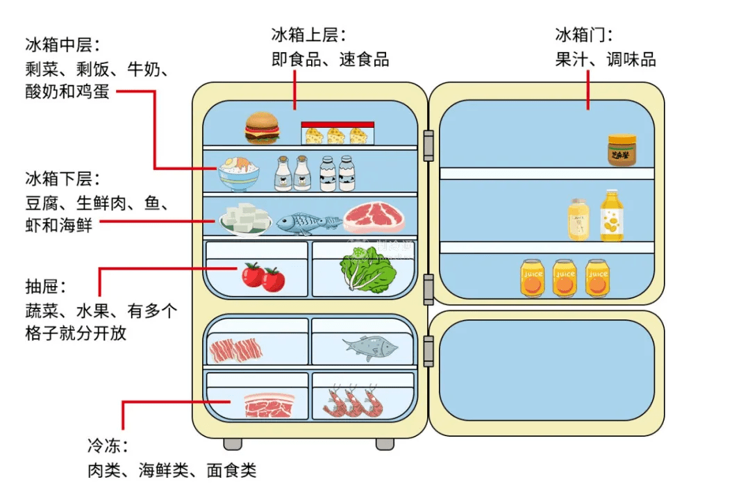 冰箱储存食物的注意事项与技巧