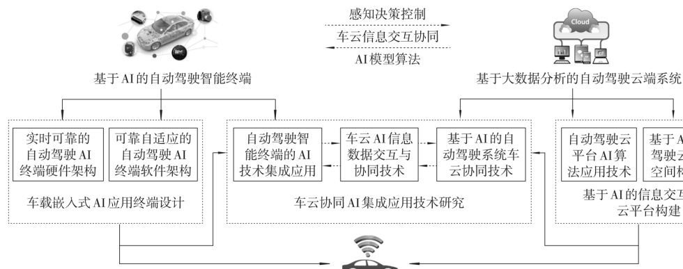 自动驾驶技术发展现状及未来趋势展望