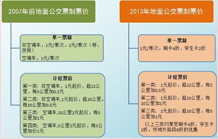 公共交通票价调整，公平性与合理性之探讨