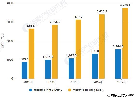 国产芯片崛起的现状和未来趋势分析