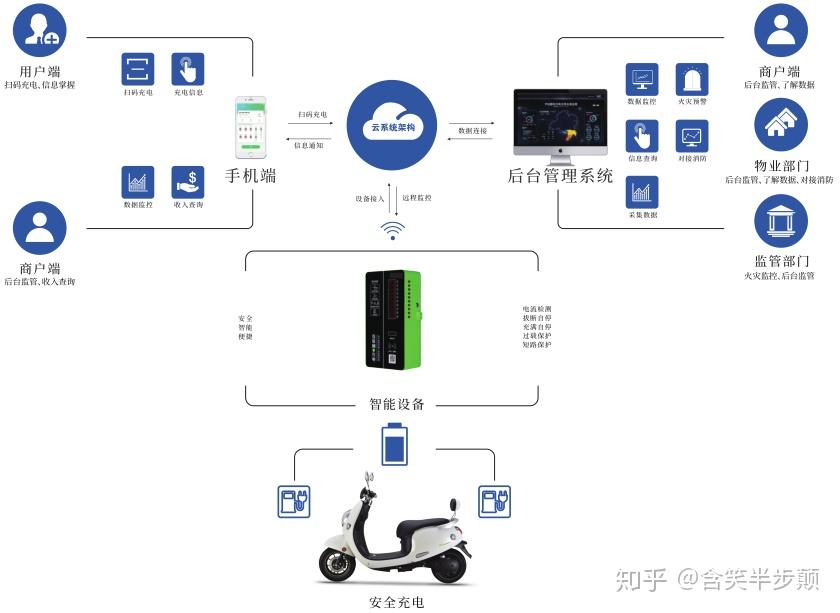 电动车充电桩发展面临的瓶颈及解决方案