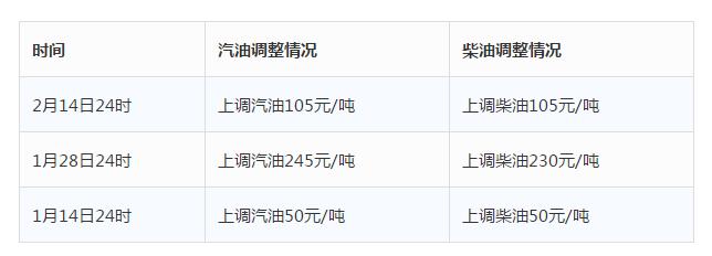 油价大幅下跌，每升降幅达0.31元，影响广泛而深远