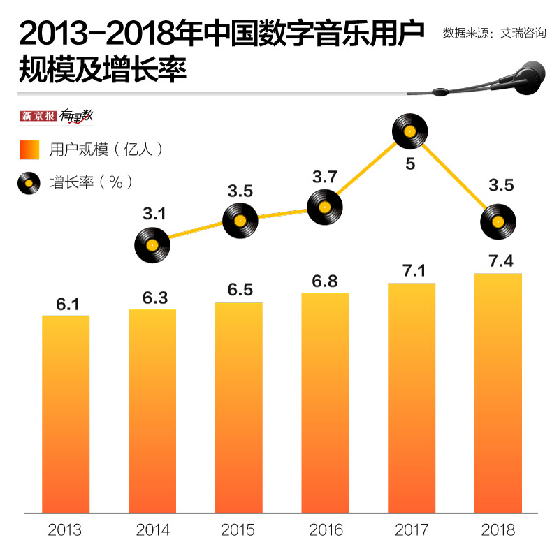 流媒体音乐用户增长及乐观市场前景展望