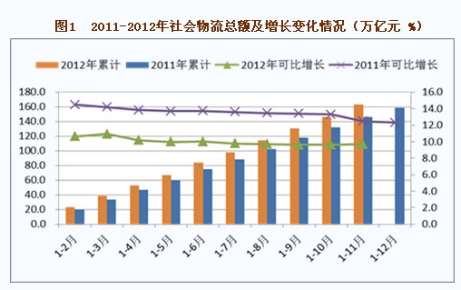 前11月物流总额超320万亿，行业繁荣与发展一览无余