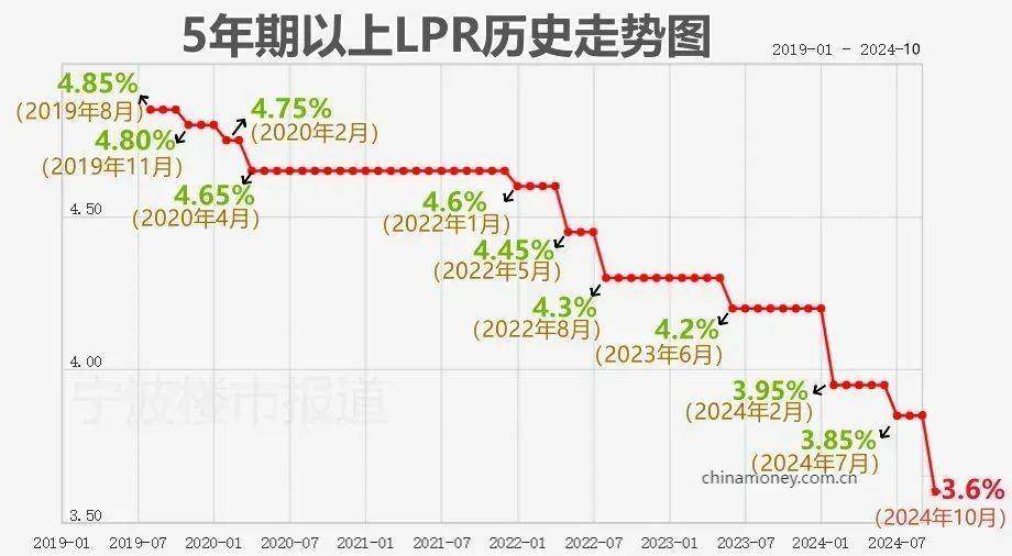 2025年房贷利率预测下降趋势及其影响探究