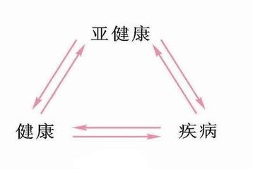 中医解析现代亚健康问题防治策略