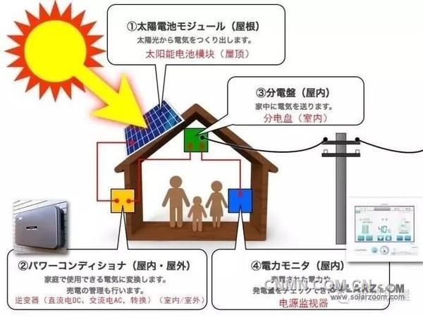 太阳能助力家庭节能减排，减少电力消耗的有效方法