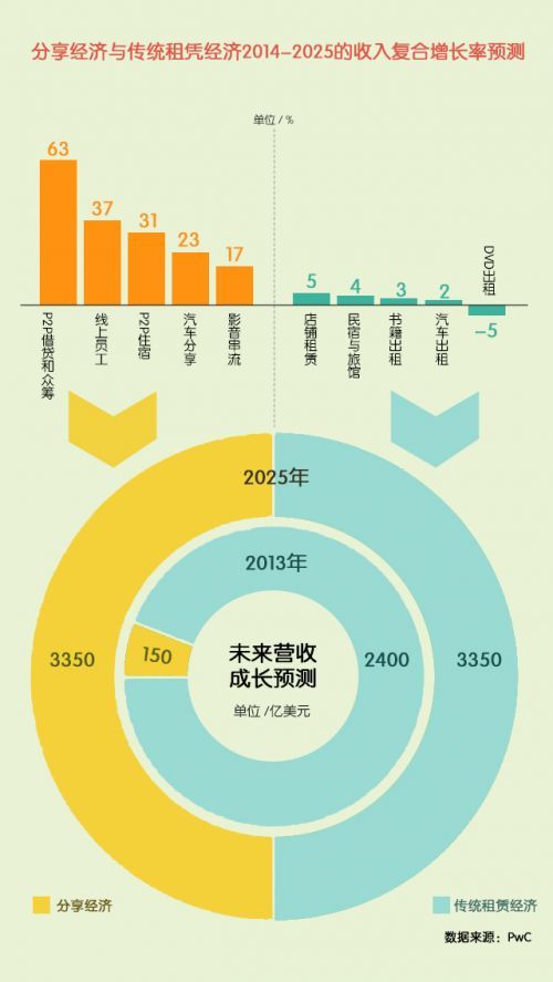 全球共享经济发展现状及趋势分析