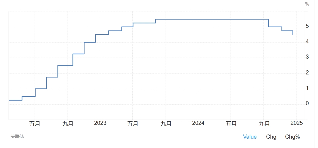 美联储未来策略展望，预计2025年降息幅度达75基点