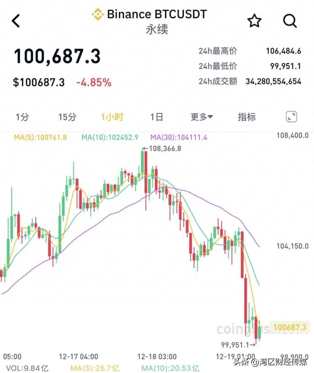 比特币暴跌引发市场震荡，近四十万人爆仓引发投资者反思