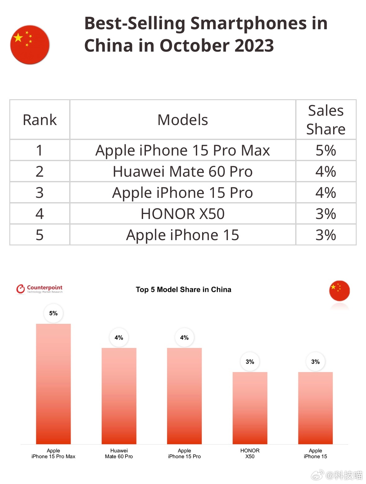 苹果iPhone销量大跌，昔日辉煌不再，究竟为何失去市场魅力？