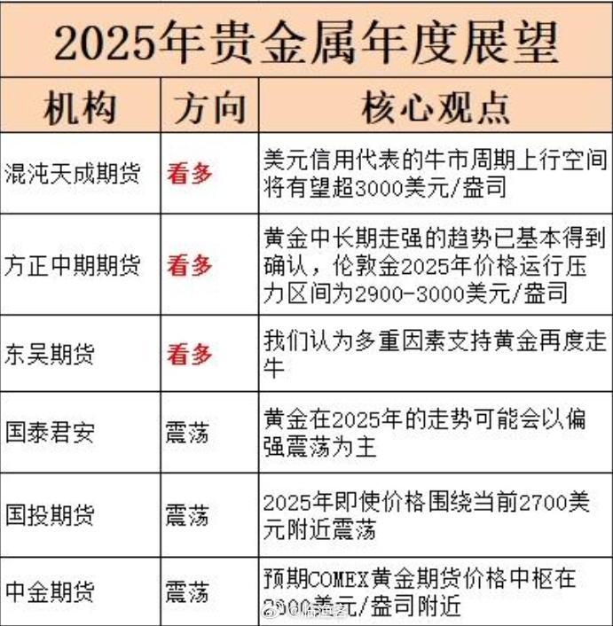 贵金属在2025年的价格波动震荡