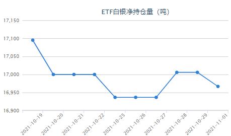 全球最大白银ETF持仓减少揭示市场新动态